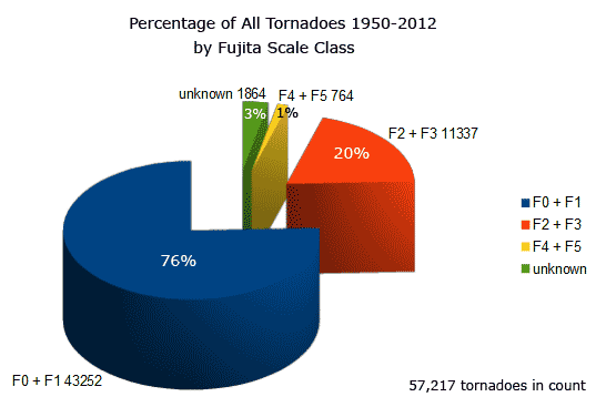 pie chart showing percent of  all tornadoes by Fujita Scale class