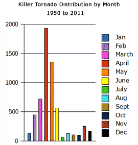 graph that shows monthly distribution of killer tornadoes from 1950 to 2011